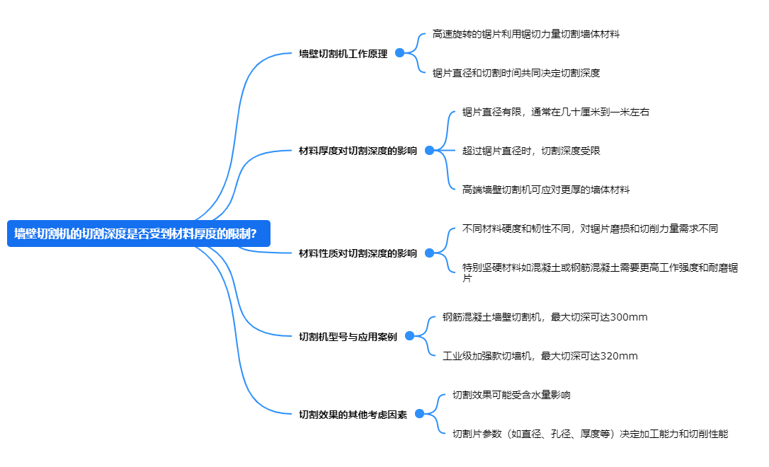 墻壁切割機的切割深度是否受到材料厚度的限制？.png